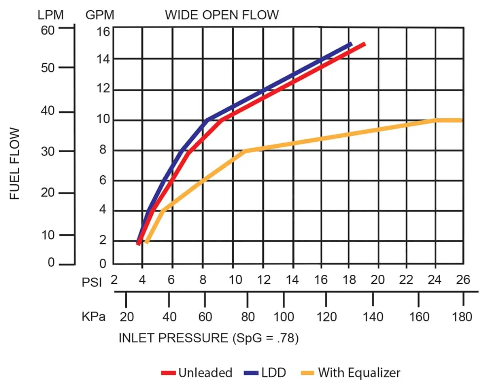 Husky 1163561 XS® EZ Lever PHG Nozzle Flow Rate